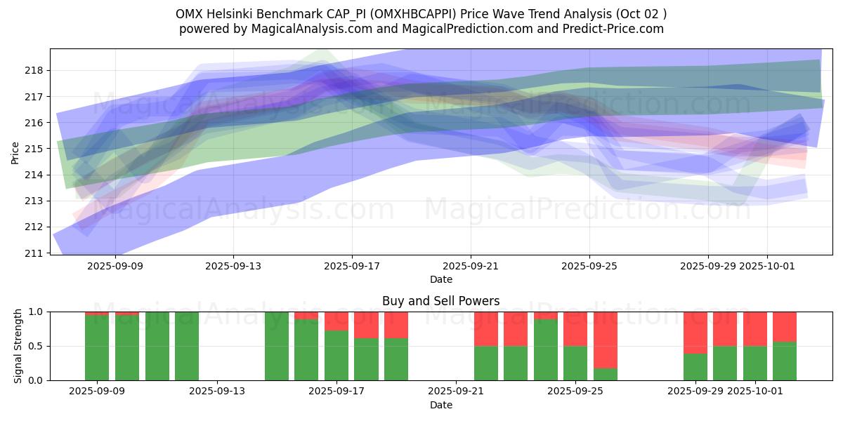  Benchmark OMX Helsinki CAP_PI (OMXHBCAPPI) Support and Resistance area (01 Oct) 