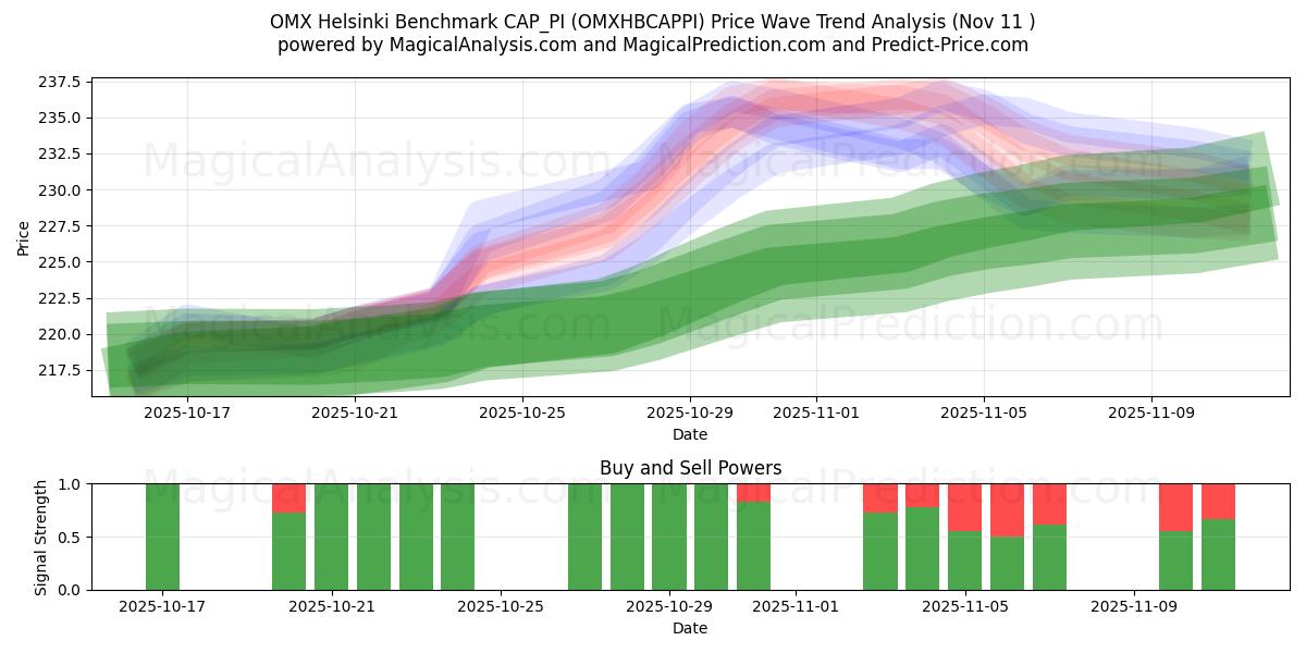  Тест OMX Хельсинки CAP_PI (OMXHBCAPPI) Support and Resistance area (10 Nov) 