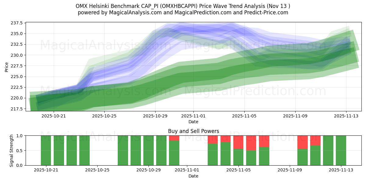  Benchmark OMX Helsinki CAP_PI (OMXHBCAPPI) Support and Resistance area (12 Nov) 