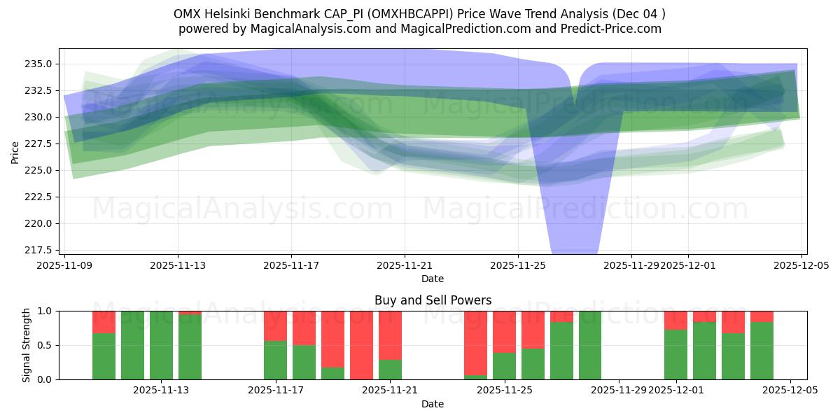  OMX 헬싱키 벤치마크 CAP_PI (OMXHBCAPPI) Support and Resistance area (03 Dec) 