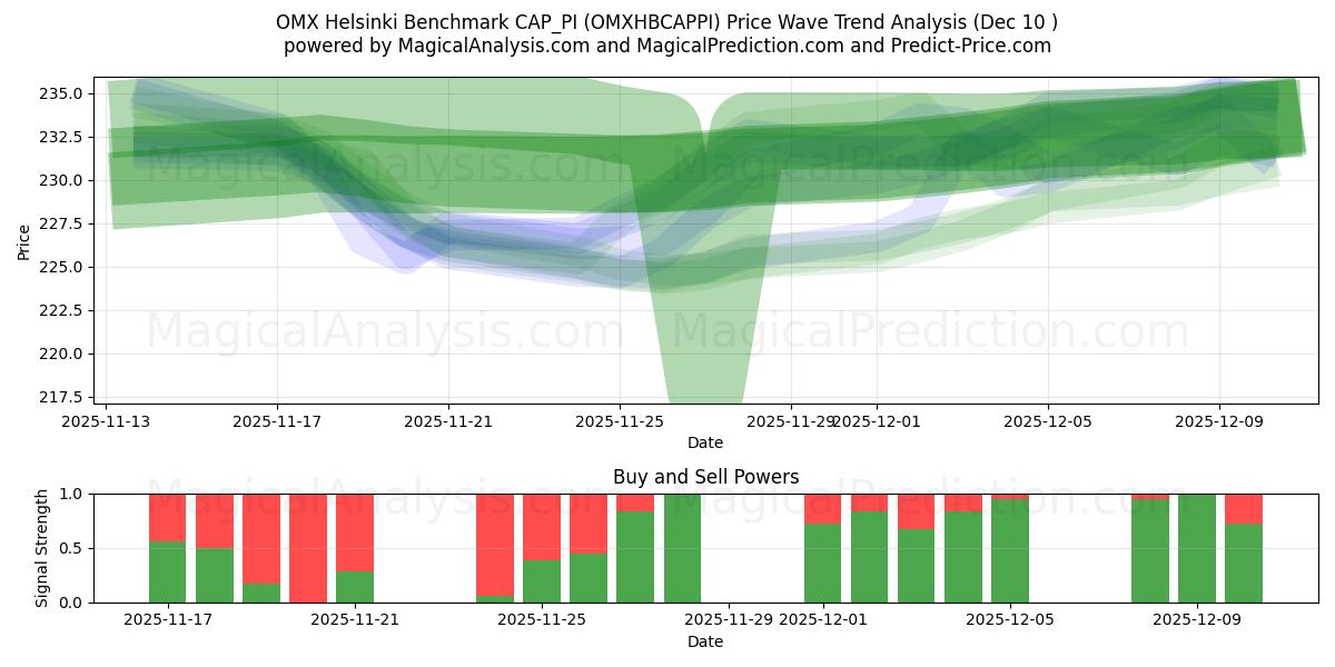  OMX Helsinki Benchmark CAP_PI (OMXHBCAPPI) Support and Resistance area (09 Dec) 
