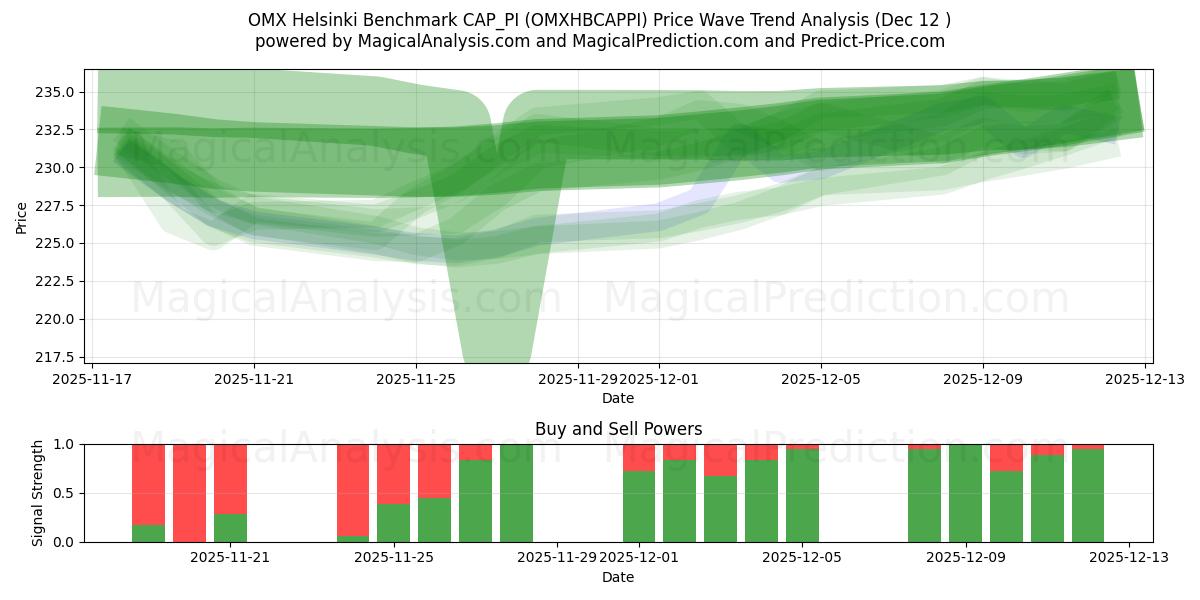  OMX هلسنكي المعيار CAP_PI (OMXHBCAPPI) Support and Resistance area (11 Dec) 