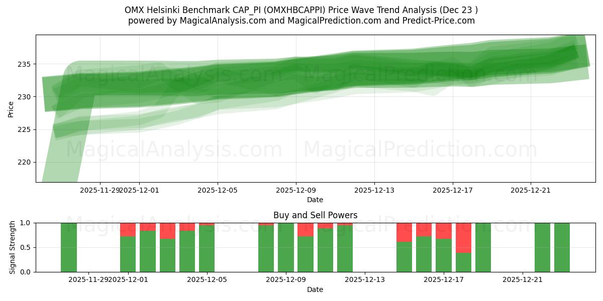  Indice de référence OMX Helsinki CAP_PI (OMXHBCAPPI) Support and Resistance area (22 Dec) 