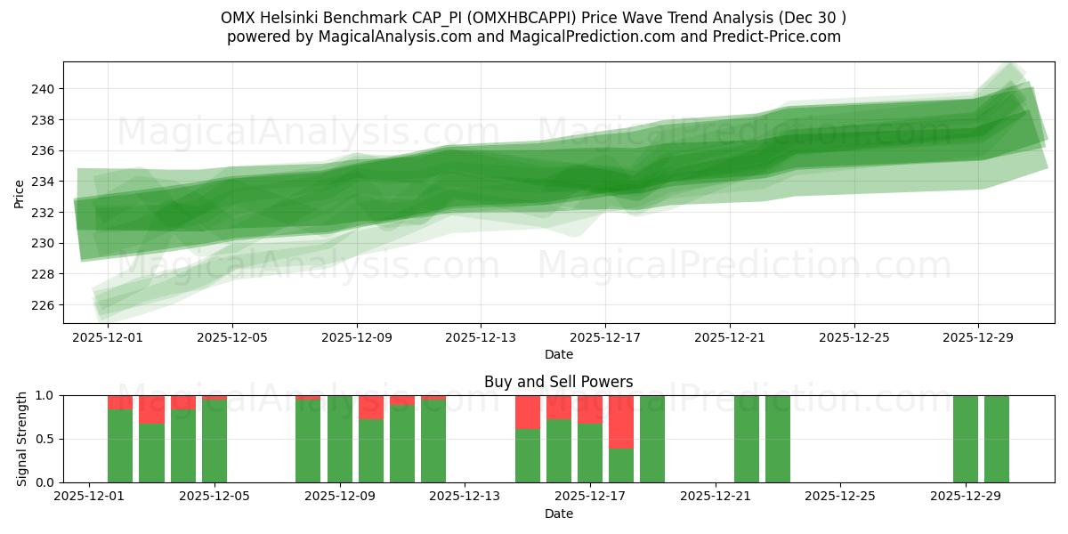  OMX Helsinki Benchmark CAP_PI (OMXHBCAPPI) Support and Resistance area (29 Dec) 