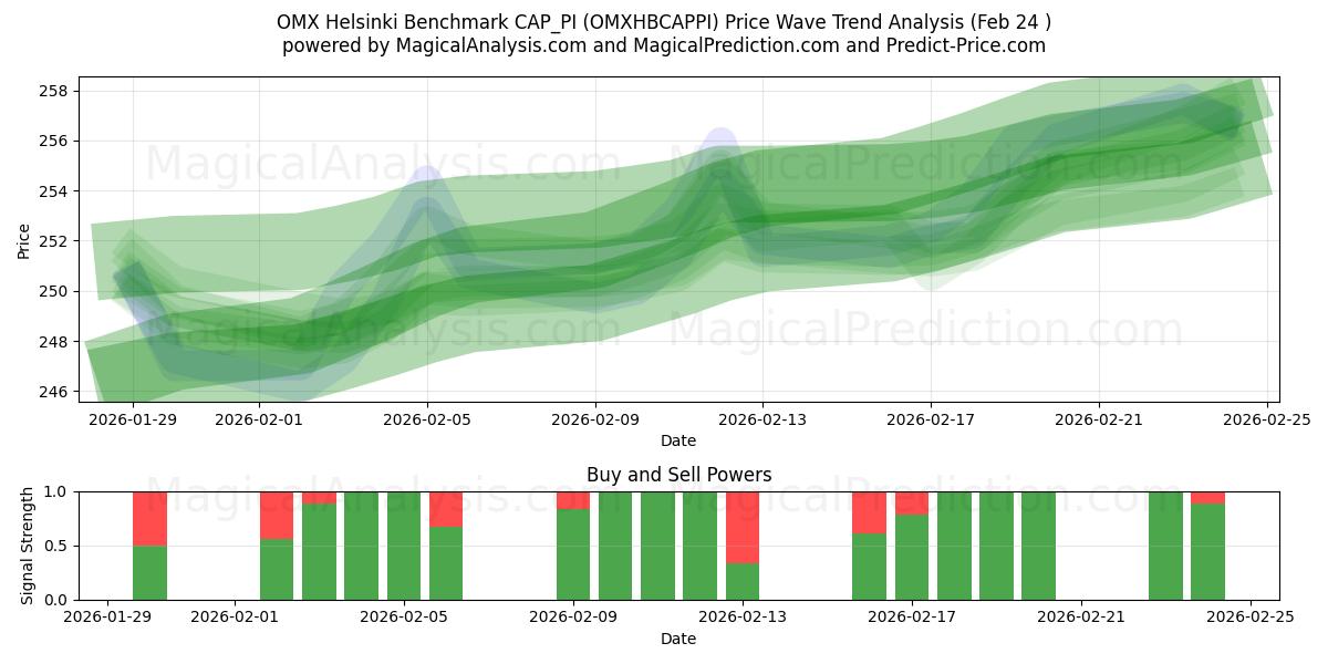  OMX 赫尔辛基基准 CAP_PI (OMXHBCAPPI) Support and Resistance area (23 Feb) 