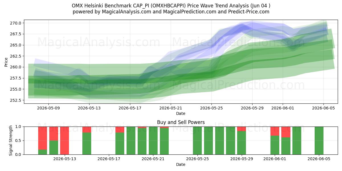  OMX Helsinki Índice de referencia CAP_PI (OMXHBCAPPI) Support and Resistance area (02 Jun) 