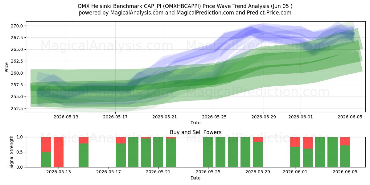  Benchmark OMX Helsinki CAP_PI (OMXHBCAPPI) Support and Resistance area (04 Jun) 