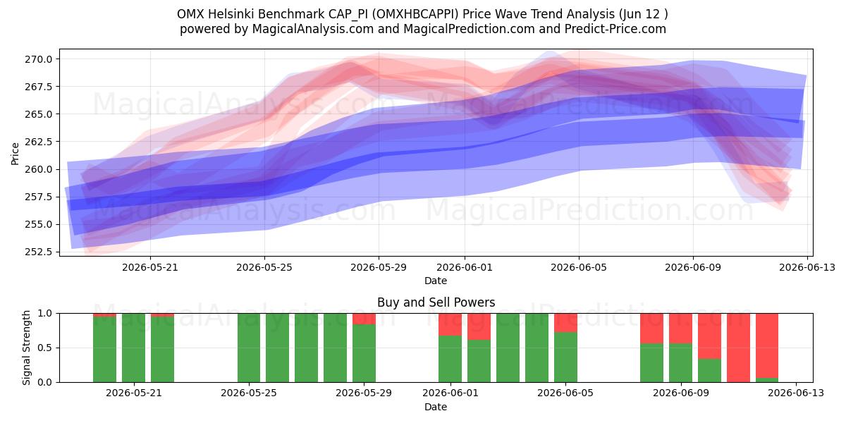  Тест OMX Хельсинки CAP_PI (OMXHBCAPPI) Support and Resistance area (08 Jun) 