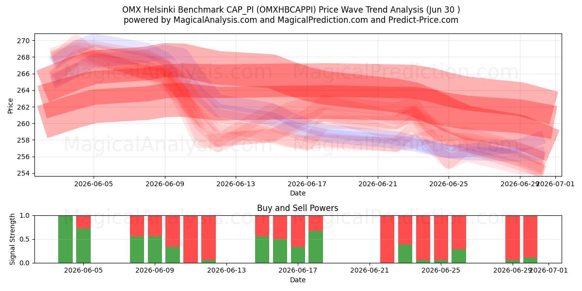  OMX هلسنكي المعيار CAP_PI (OMXHBCAPPI) Support and Resistance area (29 Jun) 