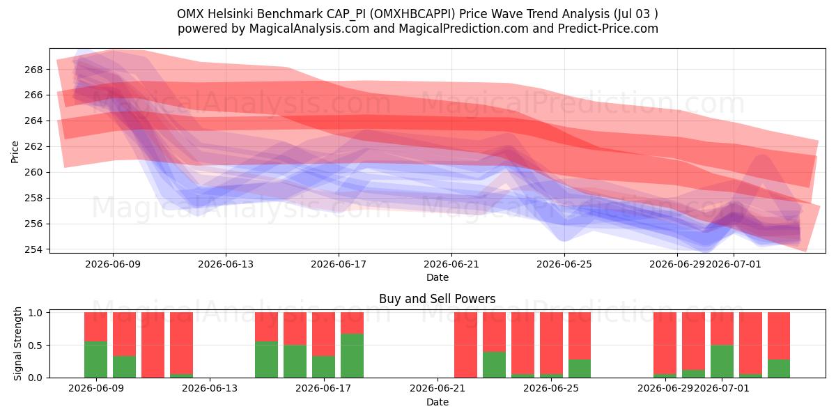  OMX 헬싱키 벤치마크 CAP_PI (OMXHBCAPPI) Support and Resistance area (02 Jul) 
