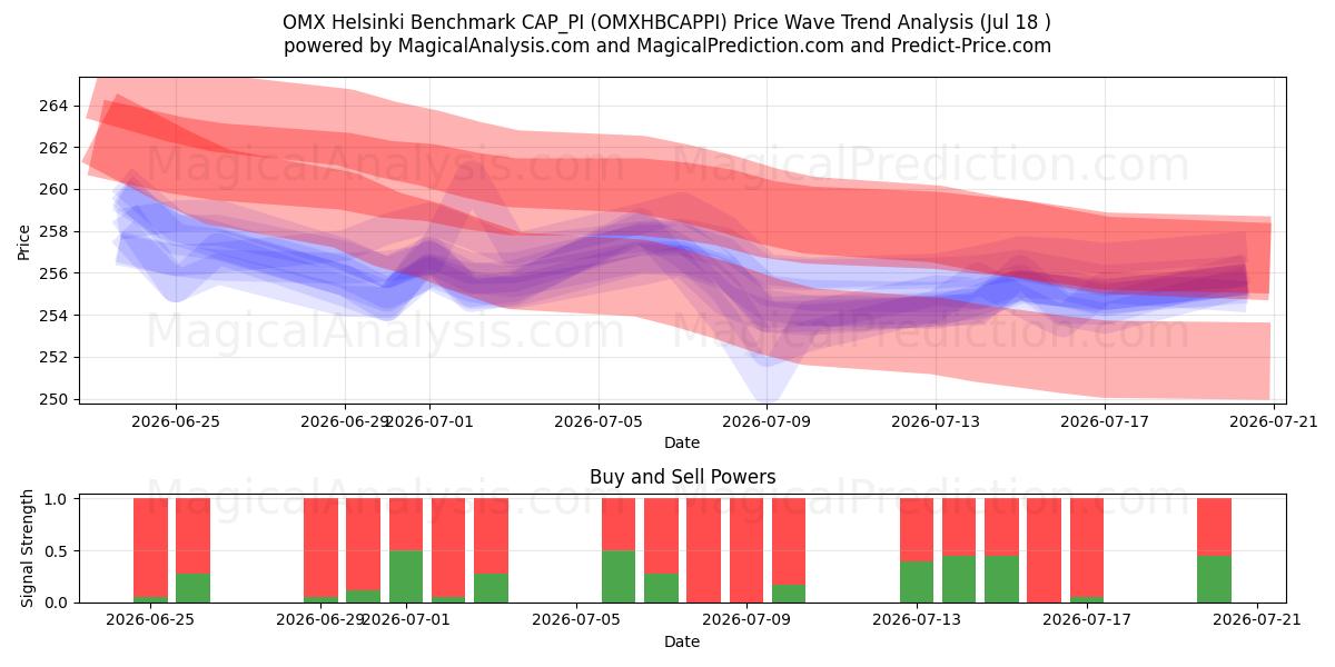  معیار OMX هلسینکی CAP_PI (OMXHBCAPPI) Support and Resistance area (17 Jul) 