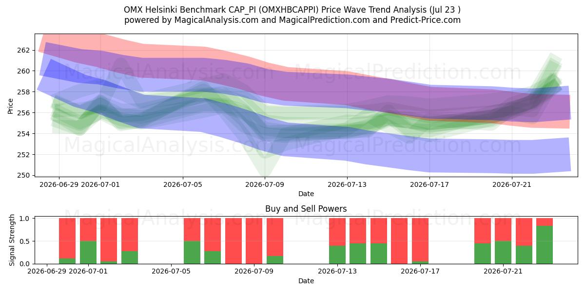  Benchmark OMX Helsinki CAP_PI (OMXHBCAPPI) Support and Resistance area (22 Jul) 