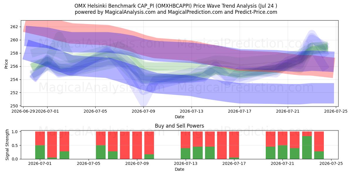  OMX Helsinki Benchmark CAP_PI (OMXHBCAPPI) Support and Resistance area (23 Jul) 