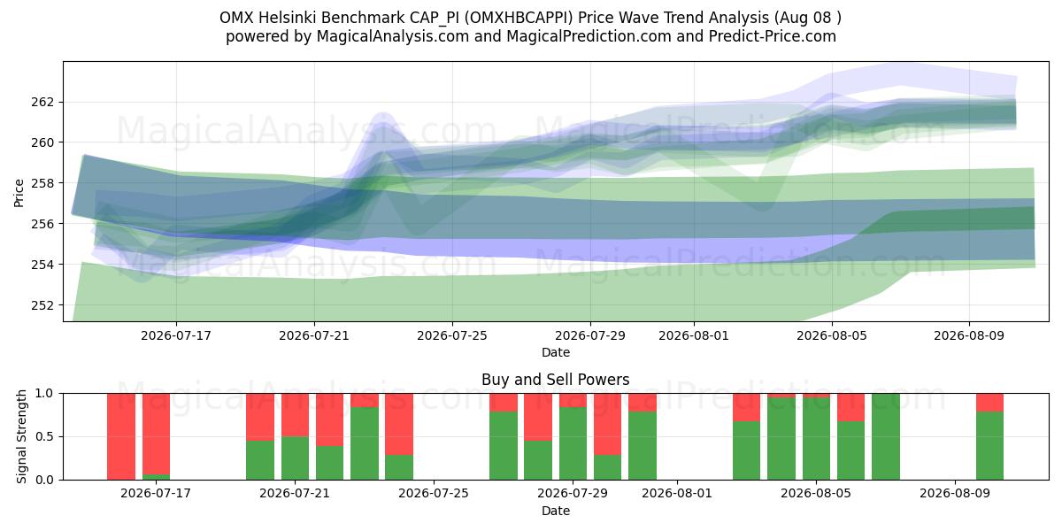  OMX Helsinki Benchmark CAP_PI (OMXHBCAPPI) Support and Resistance area (07 Aug) 