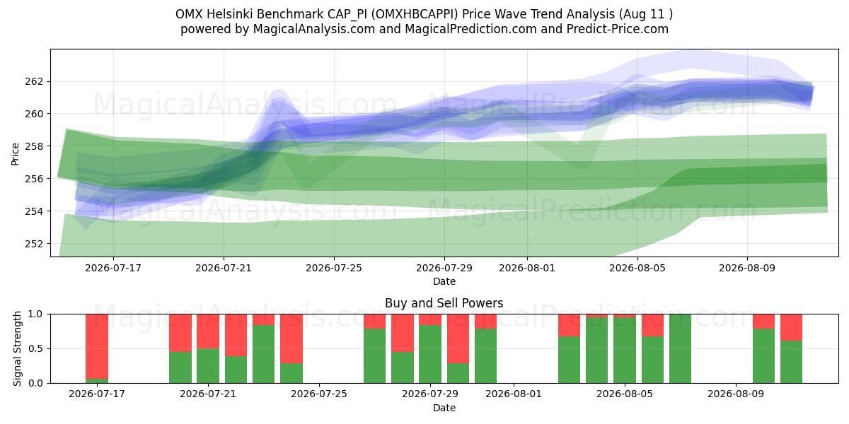 OMX هلسنكي المعيار CAP_PI (OMXHBCAPPI) Support and Resistance area (10 Aug) 