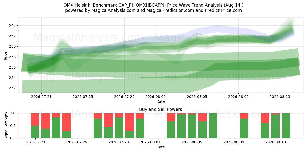  OMX 헬싱키 벤치마크 CAP_PI (OMXHBCAPPI) Support and Resistance area (13 Aug) 