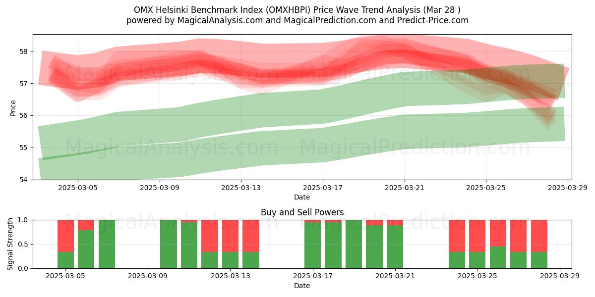  OMX 赫尔辛基基准指数 (OMXHBPI) Support and Resistance area (22 Mar) 