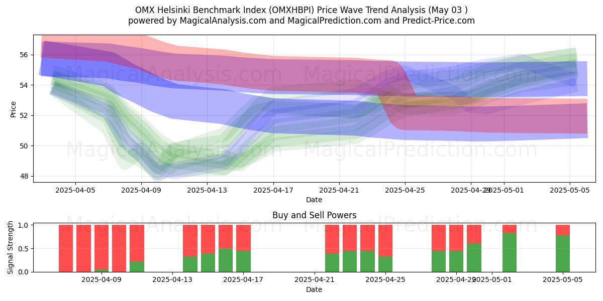  Indice di riferimento OMX Helsinki (OMXHBPI) Support and Resistance area (03 May) 