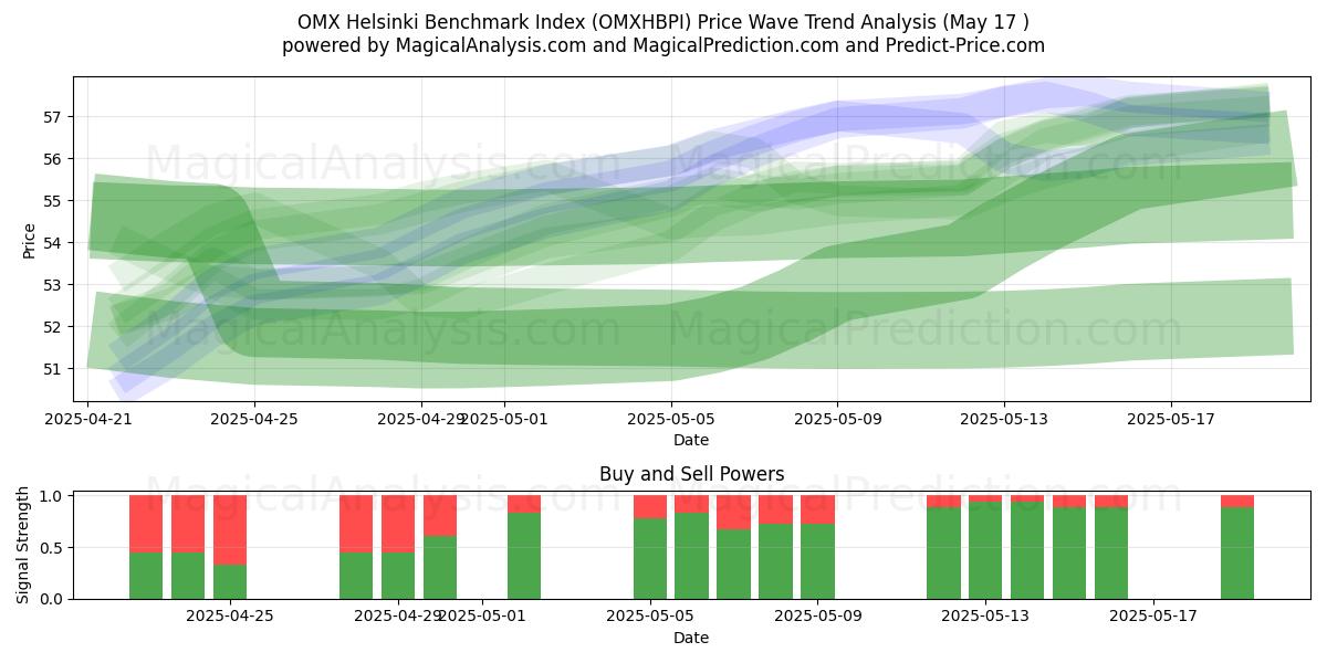  OMX Helsinki Benchmark Index (OMXHBPI) Support and Resistance area (17 May) 