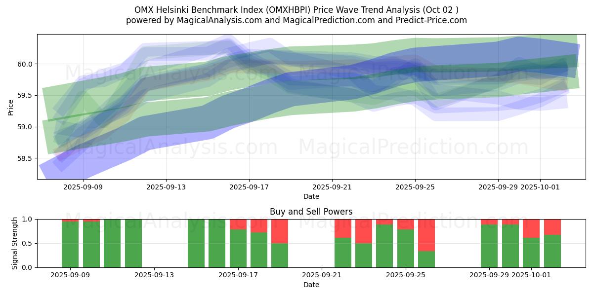  OMX Helsinki -vertailuindeksi (OMXHBPI) Support and Resistance area (01 Oct) 