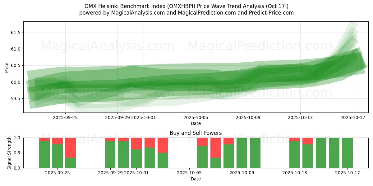 OMX Helsinki Benchmark Index (OMXHBPI) Support and Resistance area (16 Oct) OMX Helsinki Benchmark Index (OMXHBPI) Support and Resistance area (16 Oct)