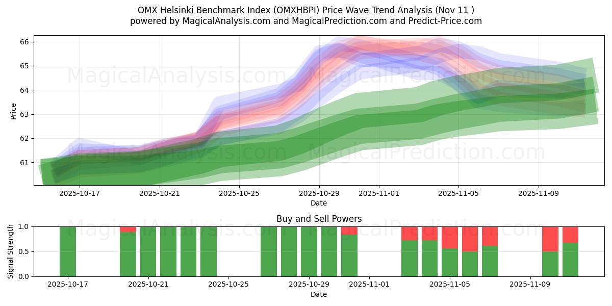  Índice de referência OMX Helsinque (OMXHBPI) Support and Resistance area (10 Nov) 