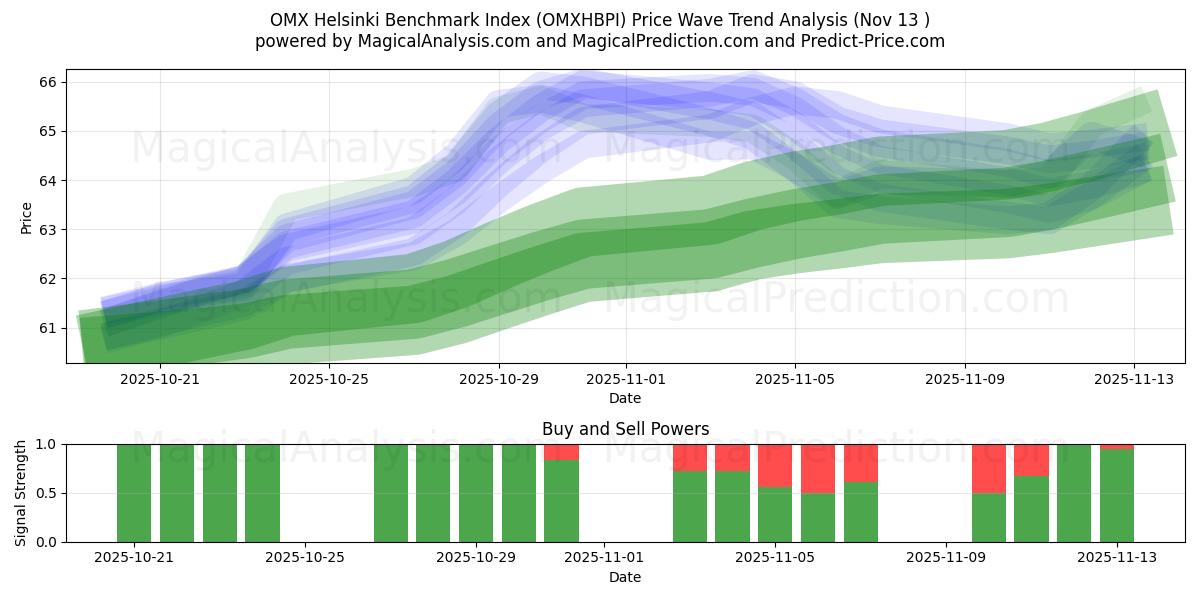  OMX Helsinki Benchmarkindex (OMXHBPI) Support and Resistance area (11 Nov) 