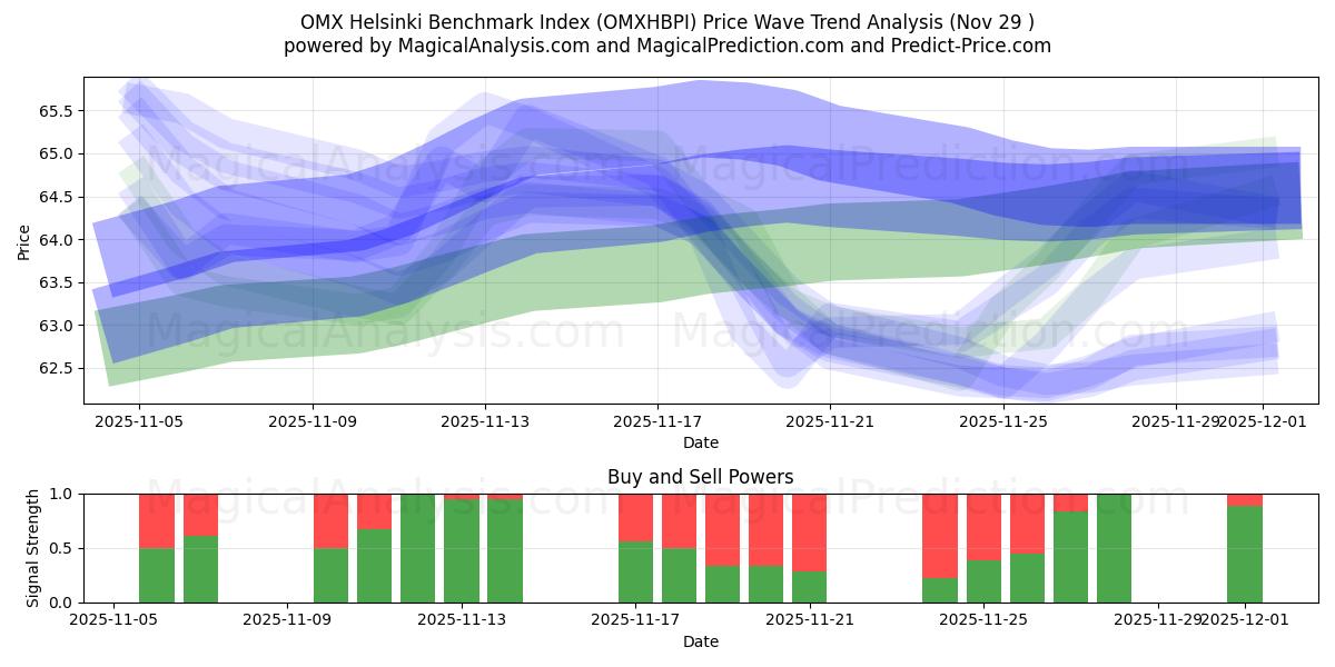  OMX Helsinki-benchmarkindex (OMXHBPI) Support and Resistance area (28 Nov) 