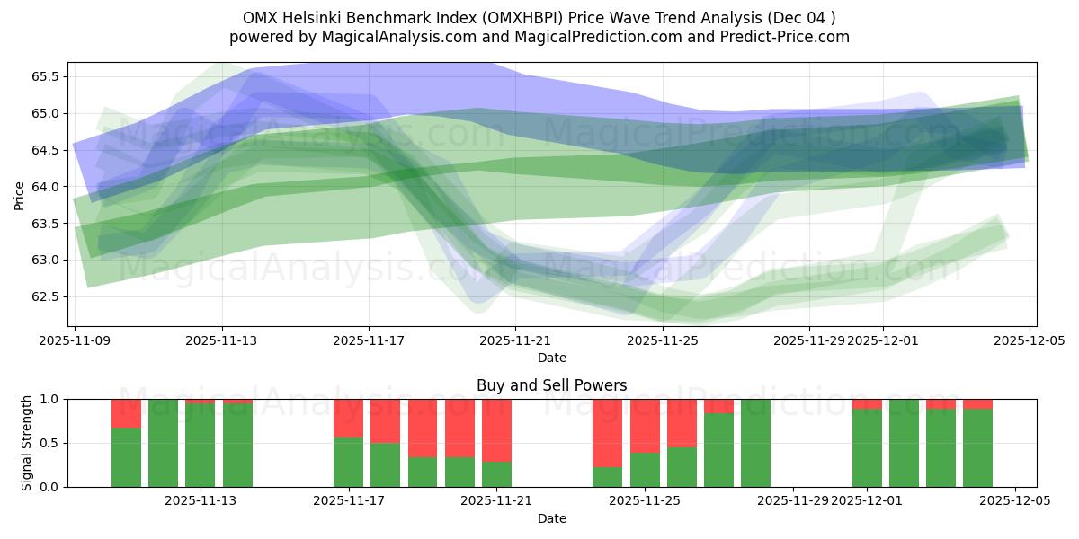  شاخص بنچمارک هلسینکی OMX (OMXHBPI) Support and Resistance area (03 Dec) 