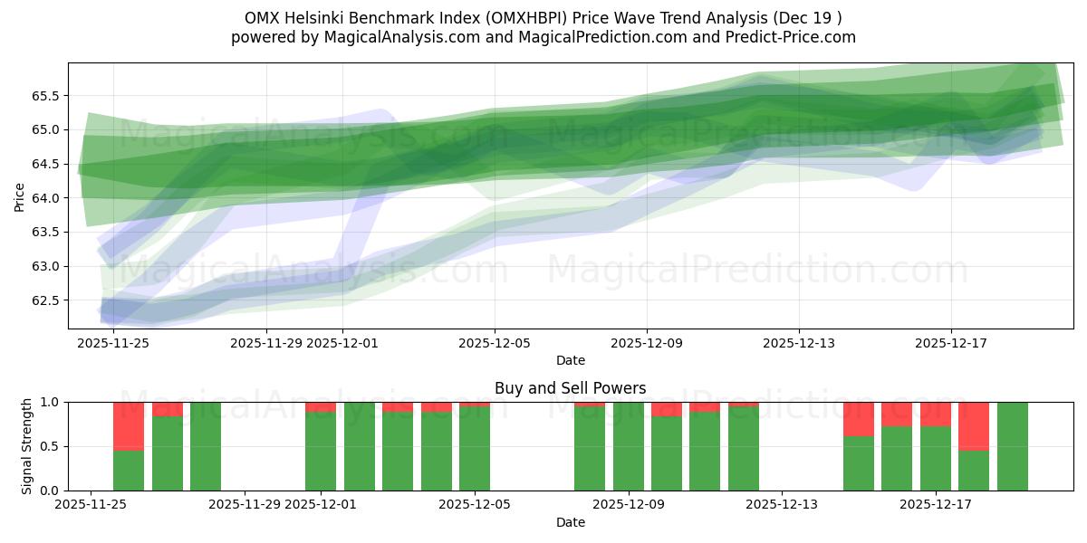  Indice de référence OMX Helsinki (OMXHBPI) Support and Resistance area (18 Dec) 