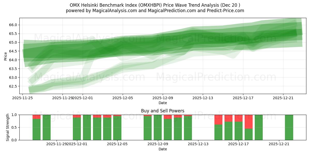  OMX Helsinki Benchmark Index (OMXHBPI) Support and Resistance area (19 Dec) 