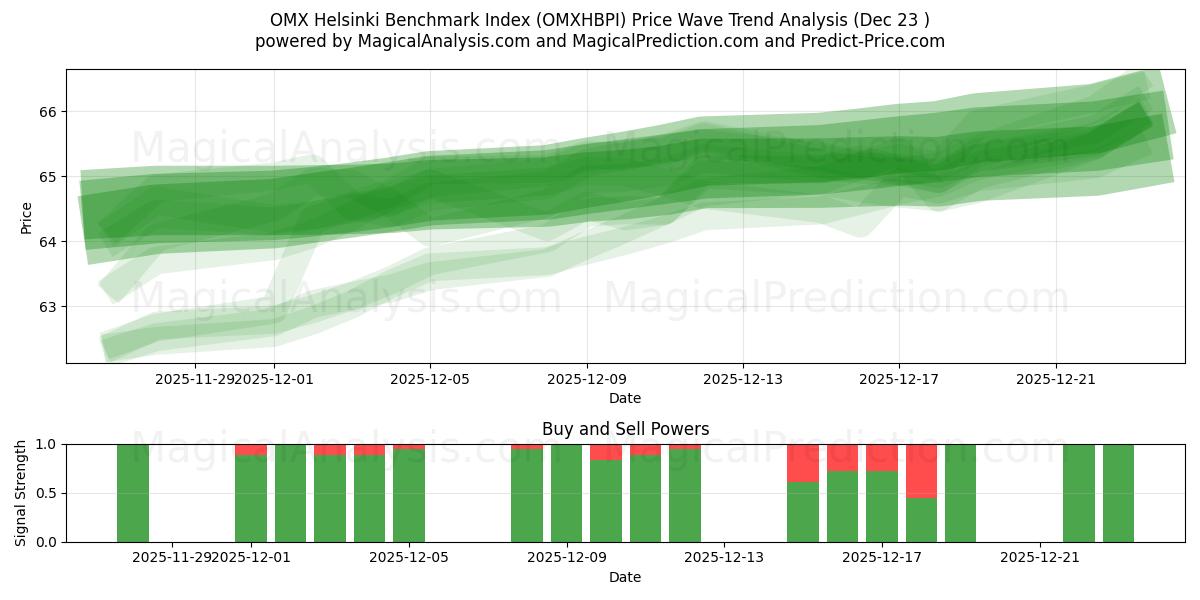  مؤشر OMX هلسنكي المعياري (OMXHBPI) Support and Resistance area (22 Dec) 