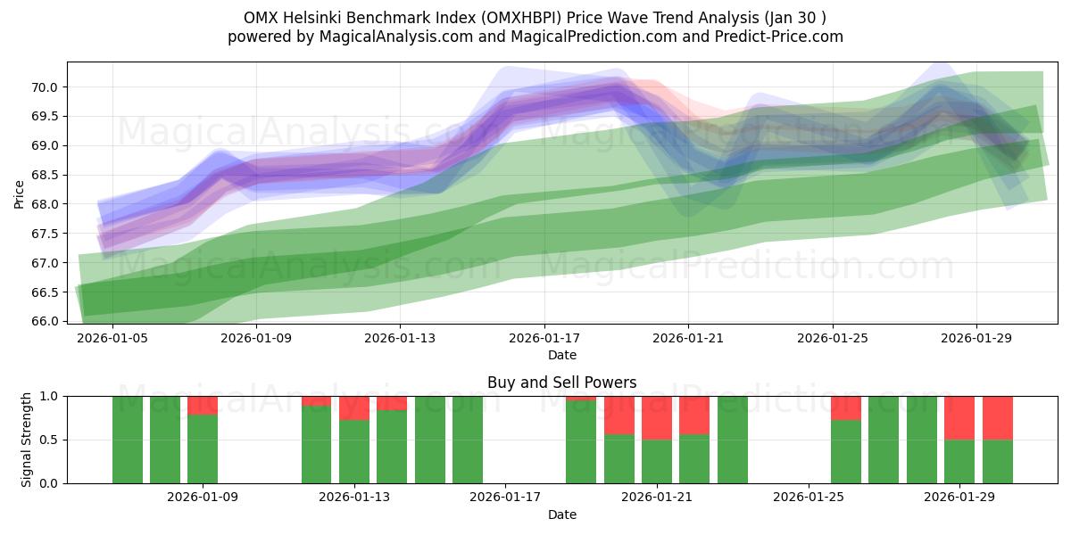  Индекс OMX Helsinki (OMXHBPI) Support and Resistance area (29 Jan) 