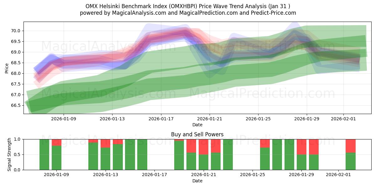  Indice di riferimento OMX Helsinki (OMXHBPI) Support and Resistance area (30 Jan) 