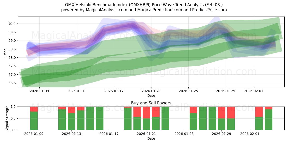  OMX Helsinki -vertailuindeksi (OMXHBPI) Support and Resistance area (02 Feb) 