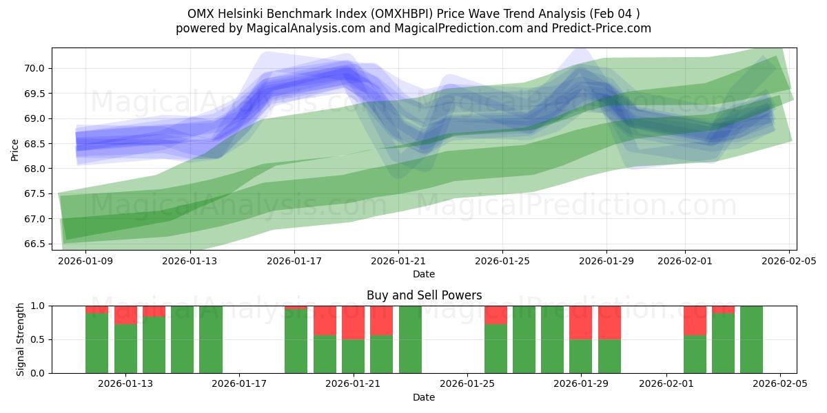  مؤشر OMX هلسنكي المعياري (OMXHBPI) Support and Resistance area (03 Feb) 