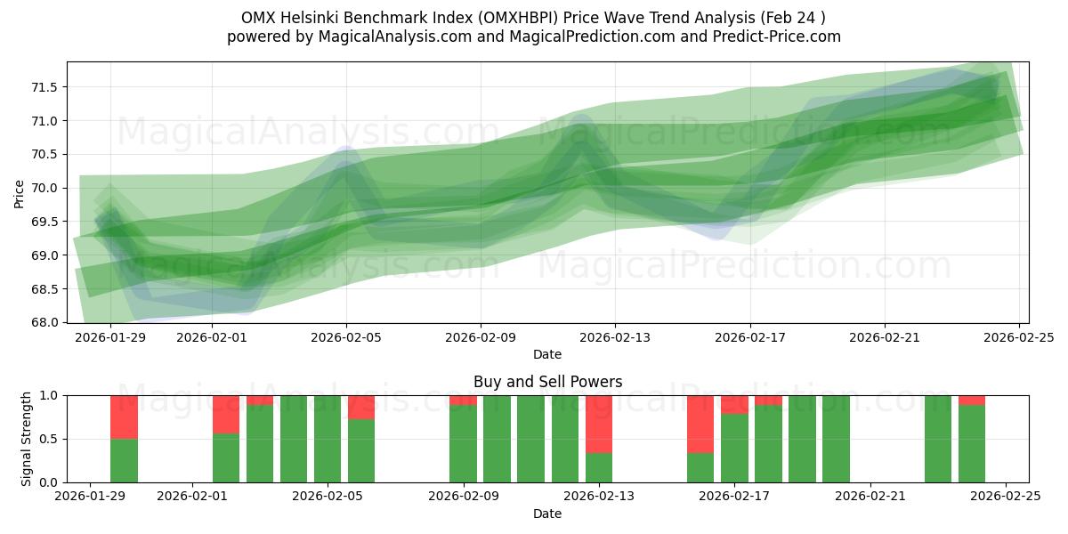 OMX 헬싱키 벤치마크 지수 (OMXHBPI) Support and Resistance area (23 Feb) 