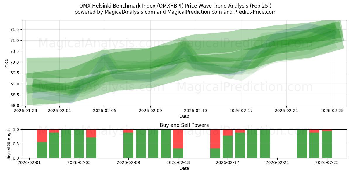  شاخص بنچمارک هلسینکی OMX (OMXHBPI) Support and Resistance area (24 Feb) 