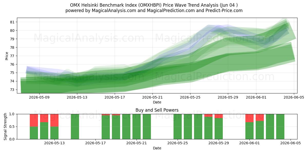  Indice di riferimento OMX Helsinki (OMXHBPI) Support and Resistance area (02 Jun) 