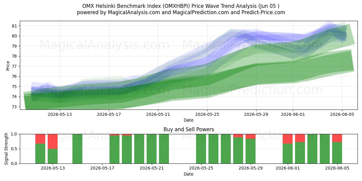  Índice de referencia OMX Helsinki (OMXHBPI) Support and Resistance area (03 Jun) 