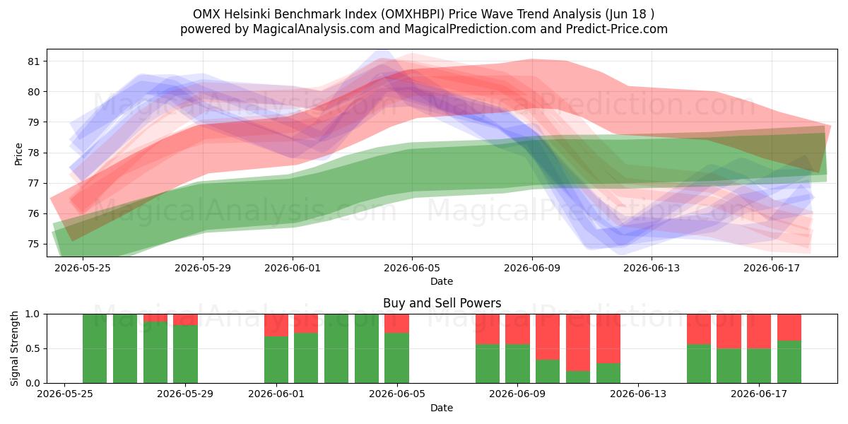 Indice di riferimento OMX Helsinki (OMXHBPI) Support and Resistance area (08 Jun) 