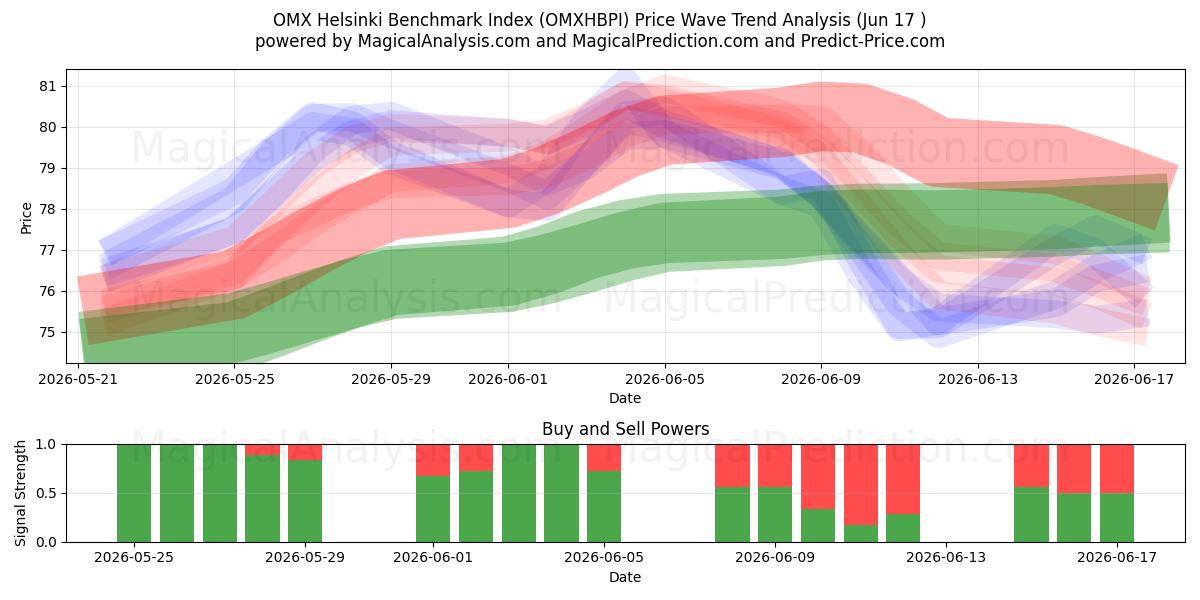  OMX Helsinki Benchmarkindex (OMXHBPI) Support and Resistance area (11 Jun) 