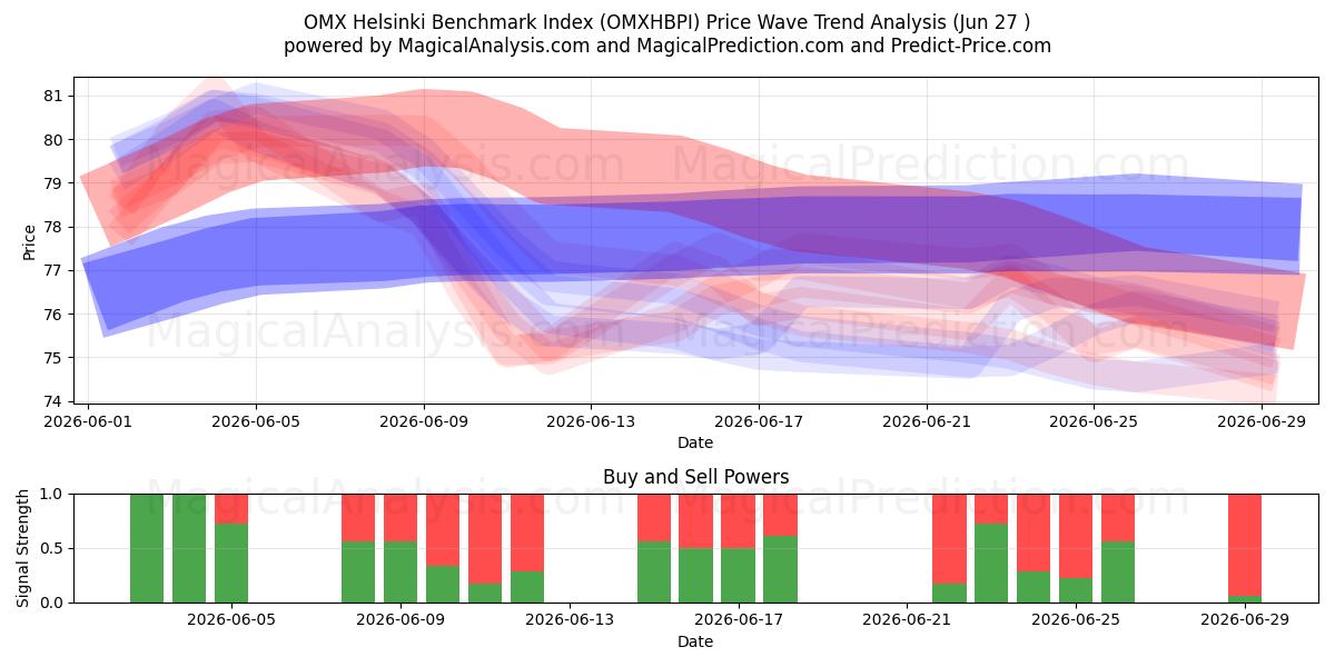  OMX 헬싱키 벤치마크 지수 (OMXHBPI) Support and Resistance area (26 Jun) 