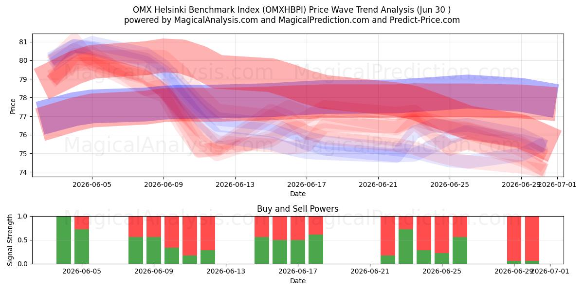  OMX Helsinki Benchmark Index (OMXHBPI) Support and Resistance area (29 Jun) 