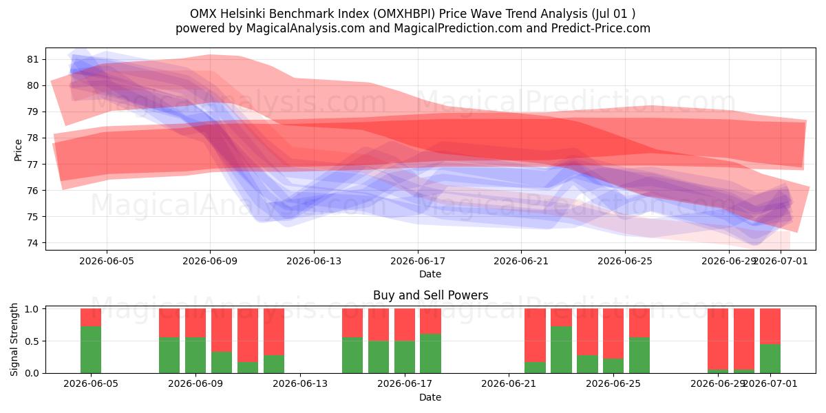  OMX Helsinki Karşılaştırma Endeksi (OMXHBPI) Support and Resistance area (30 Jun) 