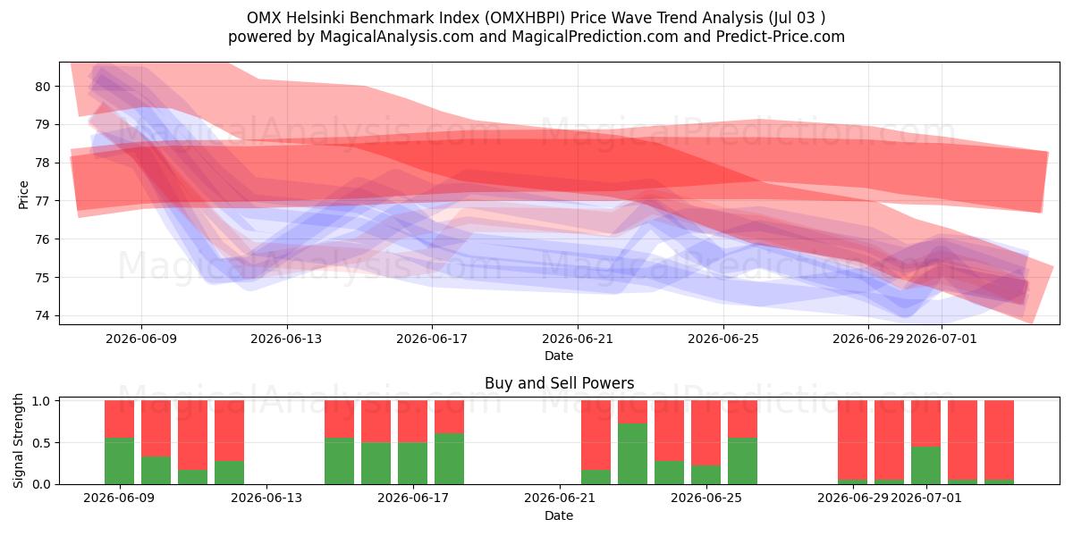  OMX Helsinki Benchmarkindex (OMXHBPI) Support and Resistance area (02 Jul) 