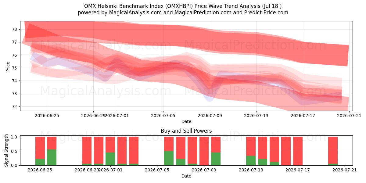  Indice di riferimento OMX Helsinki (OMXHBPI) Support and Resistance area (17 Jul) 
