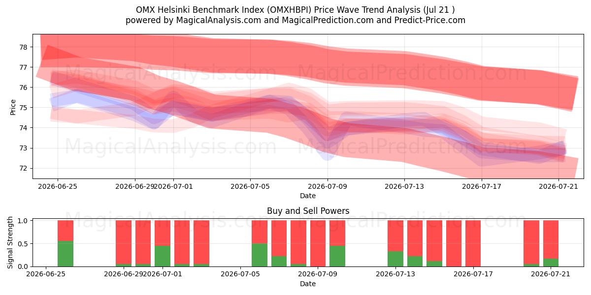  OMX Helsinki Karşılaştırma Endeksi (OMXHBPI) Support and Resistance area (20 Jul) 