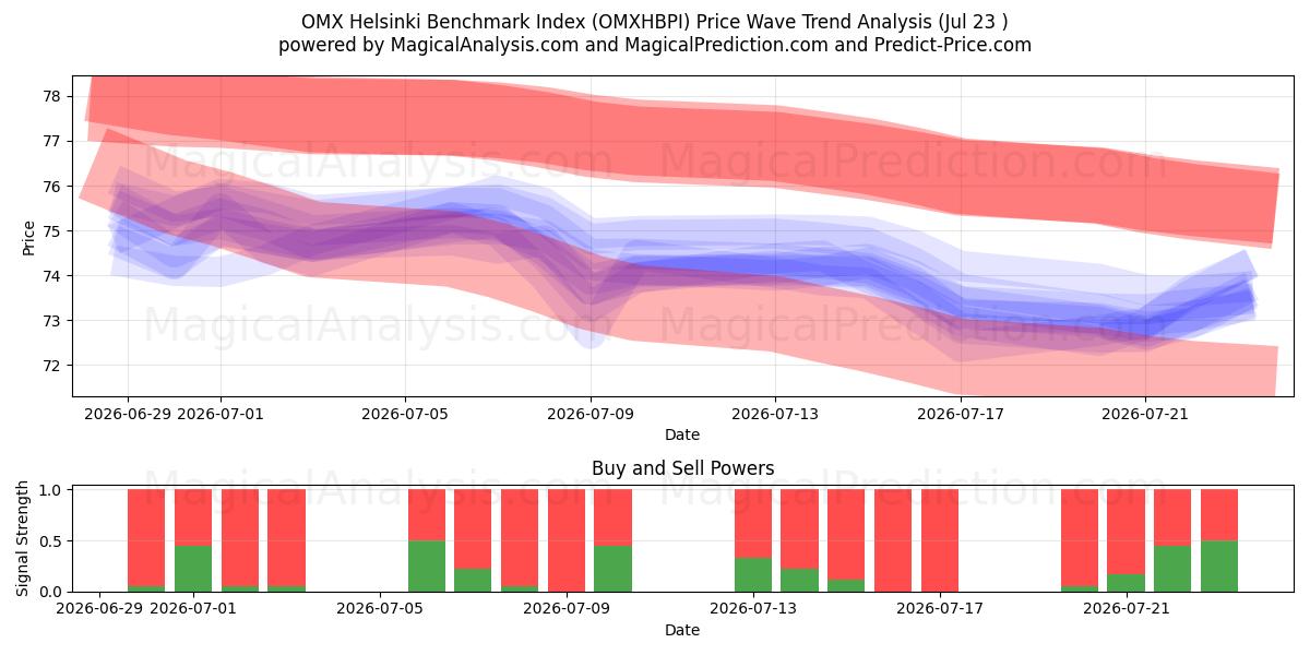  OMX Helsinki Benchmarkindex (OMXHBPI) Support and Resistance area (22 Jul) 