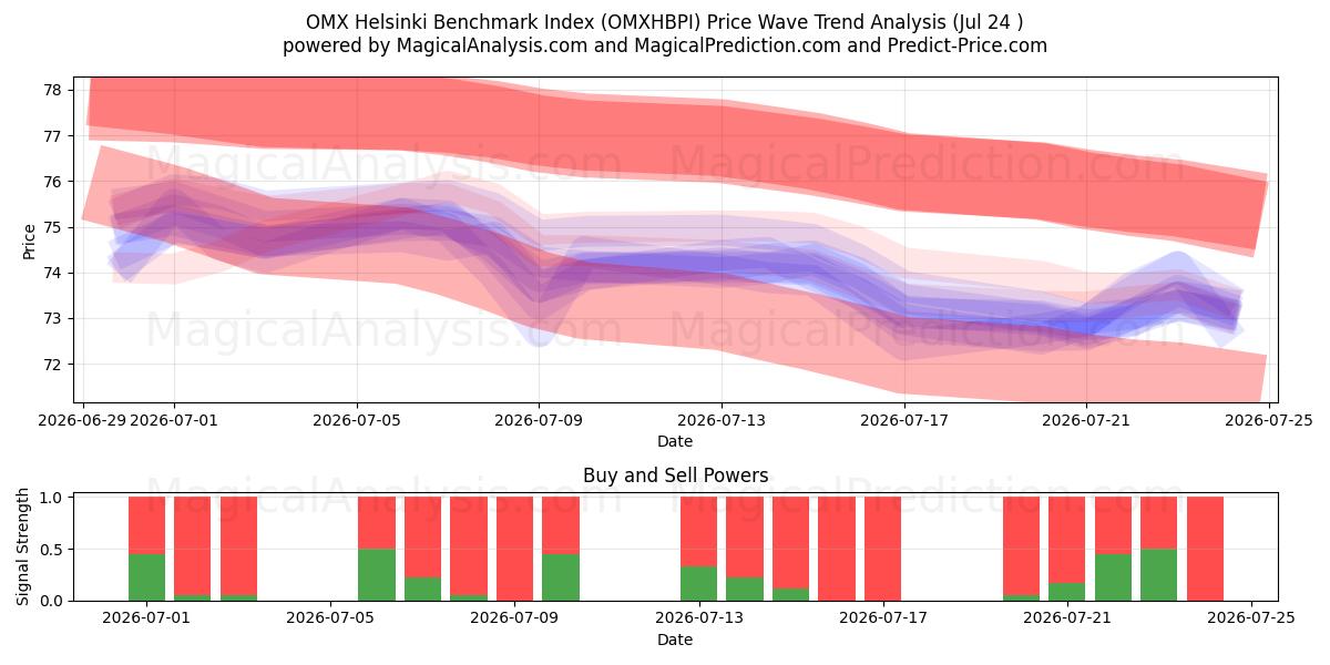  Índice de referencia OMX Helsinki (OMXHBPI) Support and Resistance area (23 Jul) 